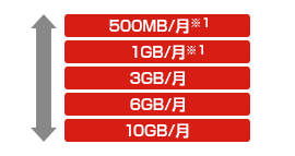 コースを変更できる　500MB/月※1 1GB/月※1 3GB/月 6GB/月 10GB/月