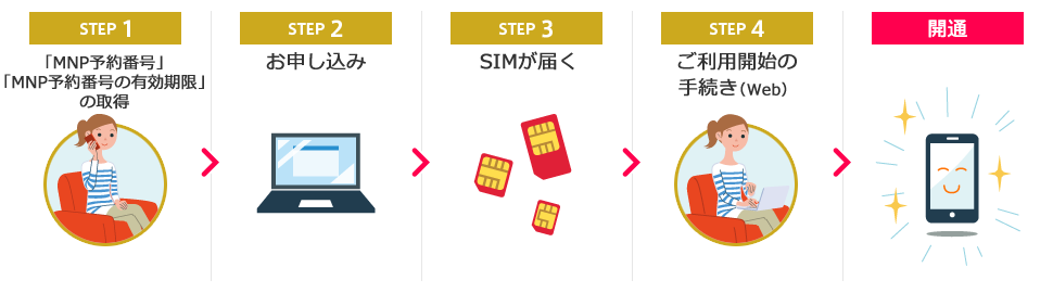 STEP1:「MNP予約番号」、「MNP予約番号の有効期限」の取得　STEP2:お申し込み　STEP3:SIMが届く　STEP4:ご利用開始の手続き（Web）　開通