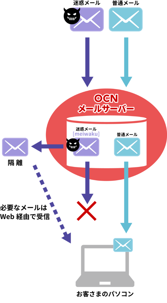 迷惑メールブロックサービス