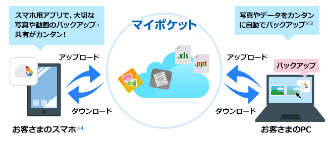 マイポケットのスマホ用アプリで、大切な写真や動画のバックアップ・共有がカンタン！