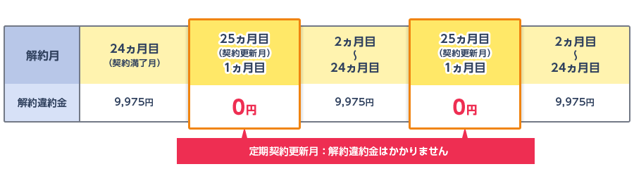 ご利用開始月を1カ月目として、25カ月目が契約更新月となります。