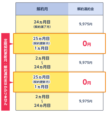 ご利用開始月を1カ月目として、25カ月目が契約更新月となります。
