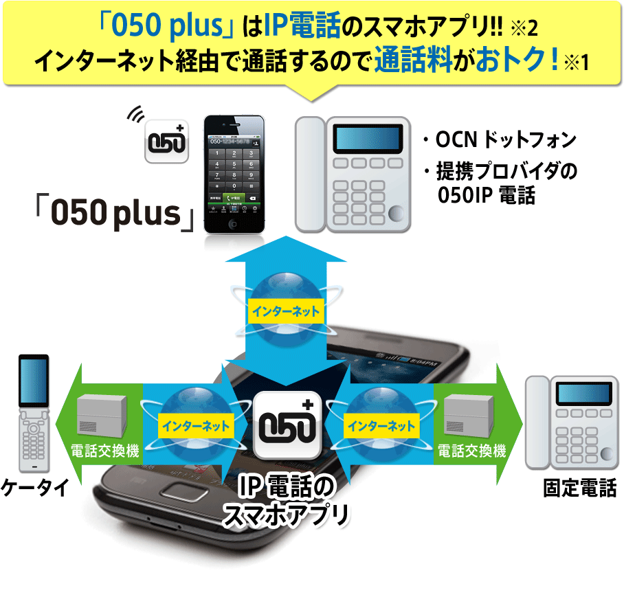 ｢050 plus｣はIP電話のスマホアプリ!!インターネット経由で通話するので通話料がおトク！