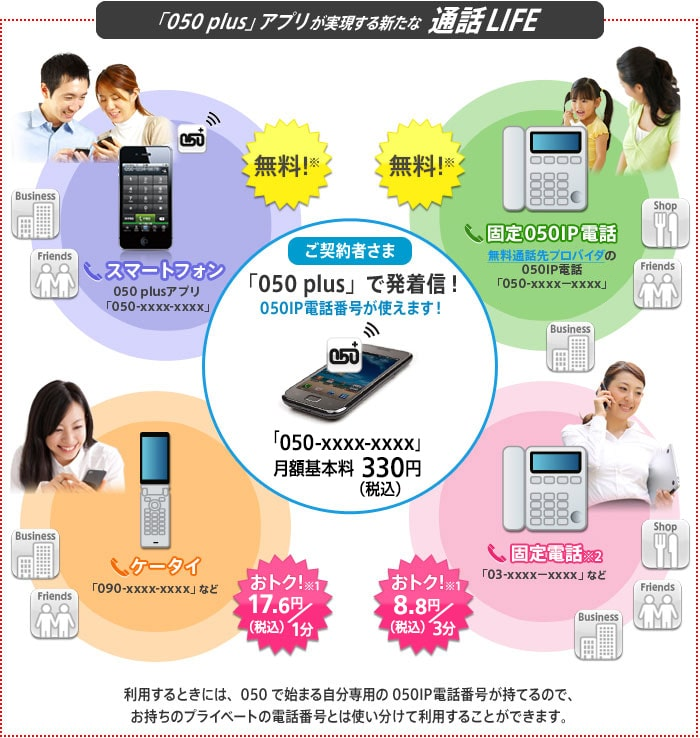 pict 「050 plus」アプリが実現する新たな通話LIFE ご契約者さま 「050 plus」で発着信!050IP電話番号が使えます!「050-xxxx-xxxx」月額基本料330円(税込) スマートフォン(050 plusアプリ「050-xxxx-xxxx」)への通話 無料!※0円 固定050IP電話(無料通話先プロバイダの050IP電話「050-xxxx-xxxx」など)への通話 無料!※0円 ケータイ(「090-xxxx-xxxx」など)への通話 おトク!※1 1分/17.6円(税込) 固定電話※2(「03-xxxx-xxxx」など)おトク!※1 3分/8.8円(税込)利用するときには、050で始まる自分専用の050IP電話番号が持てるので、お持ちのプライベートの電話番号とは使い分けて利用することができます。