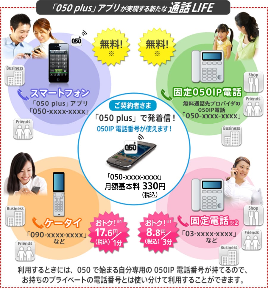 「050 plus」アプリが実現する新たな通話LIFE ご契約者さま 「050 plus」で発着信!050IP電話番号が使えます!「050-xxxx-xxxx」月額基本料330円(税込) スマートフォン(050 plusアプリ「050-xxxx-xxxx」)への通話 無料!※0円 固定050IP電話(無料通話先プロバイダの050IP電話「050-xxxx-xxxx」など)への通話 無料!※0円 ケータイ(「090-xxxx-xxxx」など)への通話 おトク!※1 1分/17.6円(税込) 固定電話※2(「03-xxxx-xxxx」など) おトク!※1 3分/8.8円(税込)利用するときには、050で始まる自分専用の050IP電話番号が持てるので、お持ちのプライベートの電話番号とは使い分けて利用することができます。