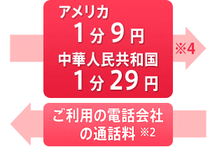 ご契約者の発信 アメリカ 1分9円 中華人民共和国1分29円※4　通話相手の発信 ご利用の電話番号の通話料※2