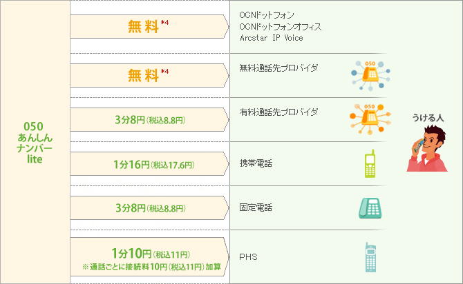 OCN ドットフォン、OCN ドットフォン オフィス、Arcstar IP Voiceへ:無料 *4 無料通話先プロバイダへ:無料 *4 有料通話先プロバイダへ:3分8円(税込8.8円) 携帯電話へ:1分16円(税込17.6円) 固定電話へ:3分8円(税込8.8円) PHSへ:1分10円(税込11円)※通話ごとに接続料10円(税込11円)加算